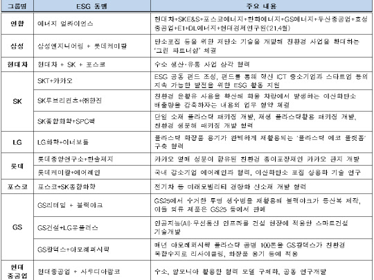 10대 그룹 ESG 동맹 현황. <전국경제인연합회 제공>